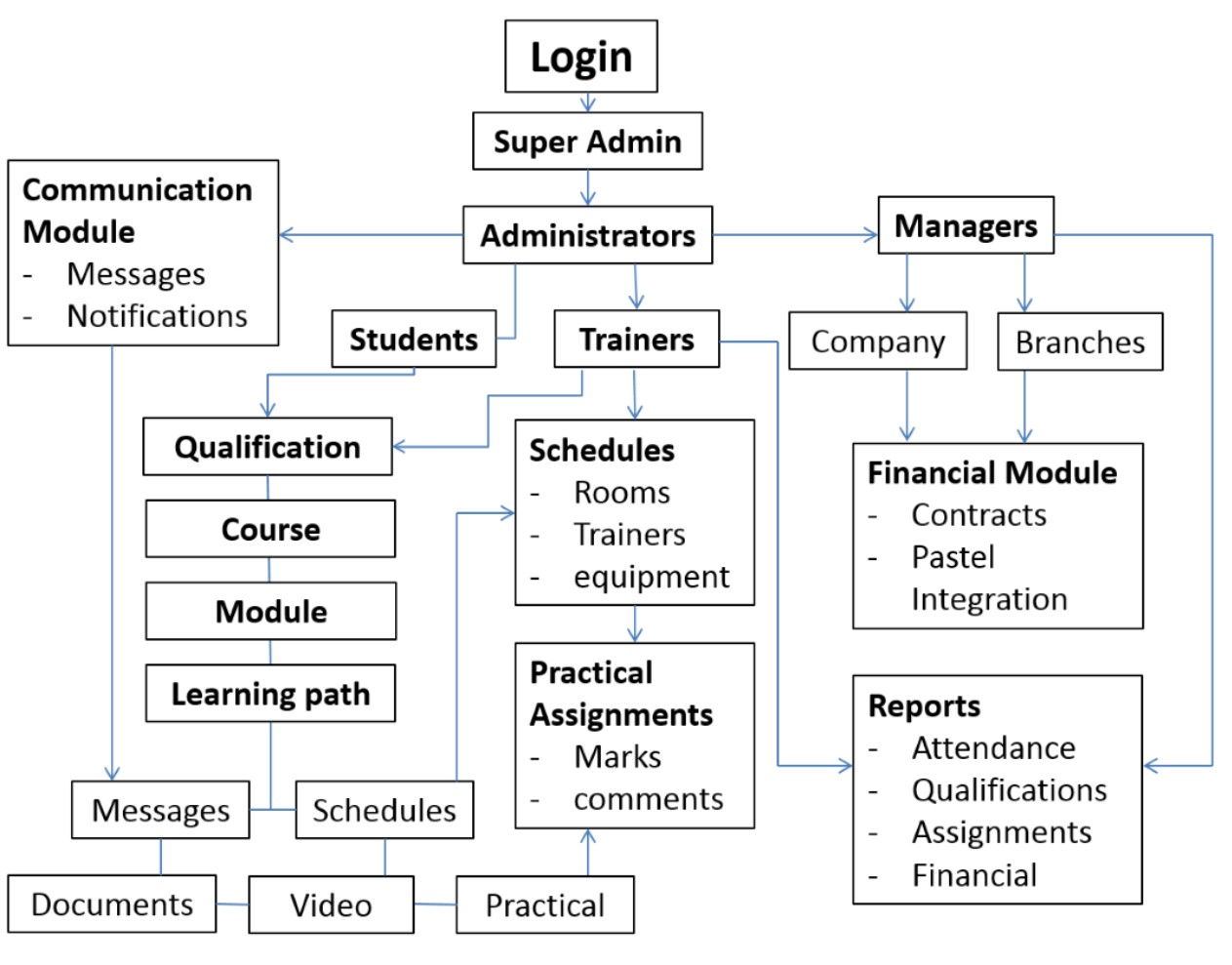 Lms Learning Management System